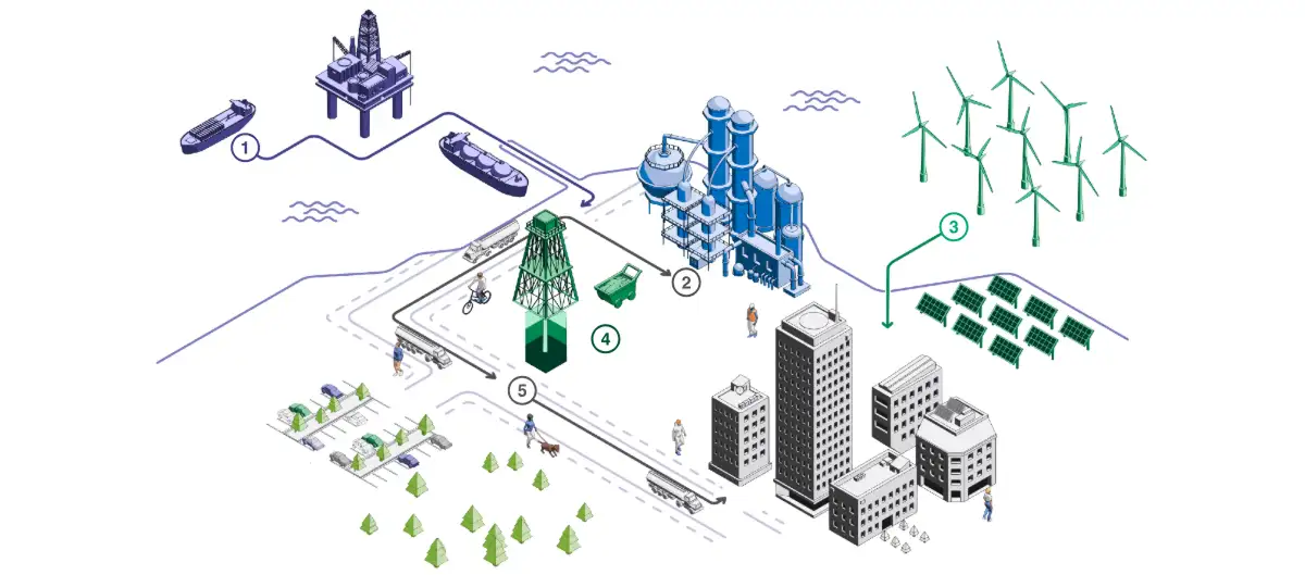 Energy Development Value Chain